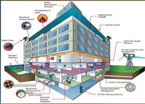 Integrated Building Management Solutions